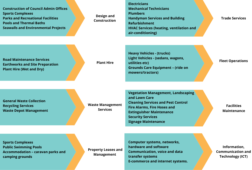 Bundling service in procurement contracts 2