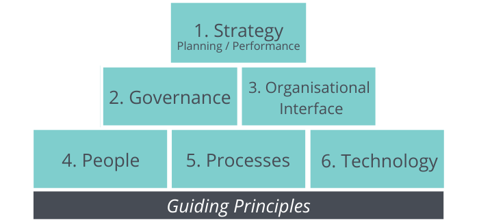 Procurement Strategy Building Blocks