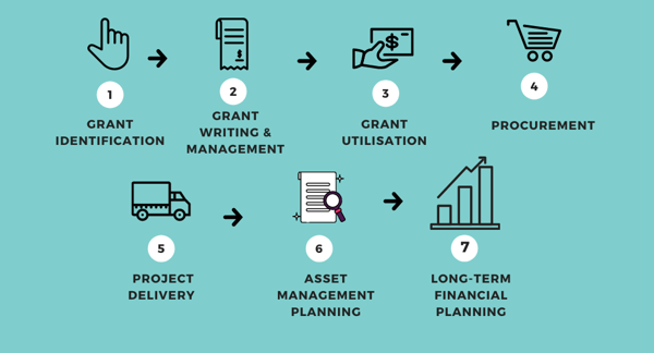 Grant pm am process flow chart website cover