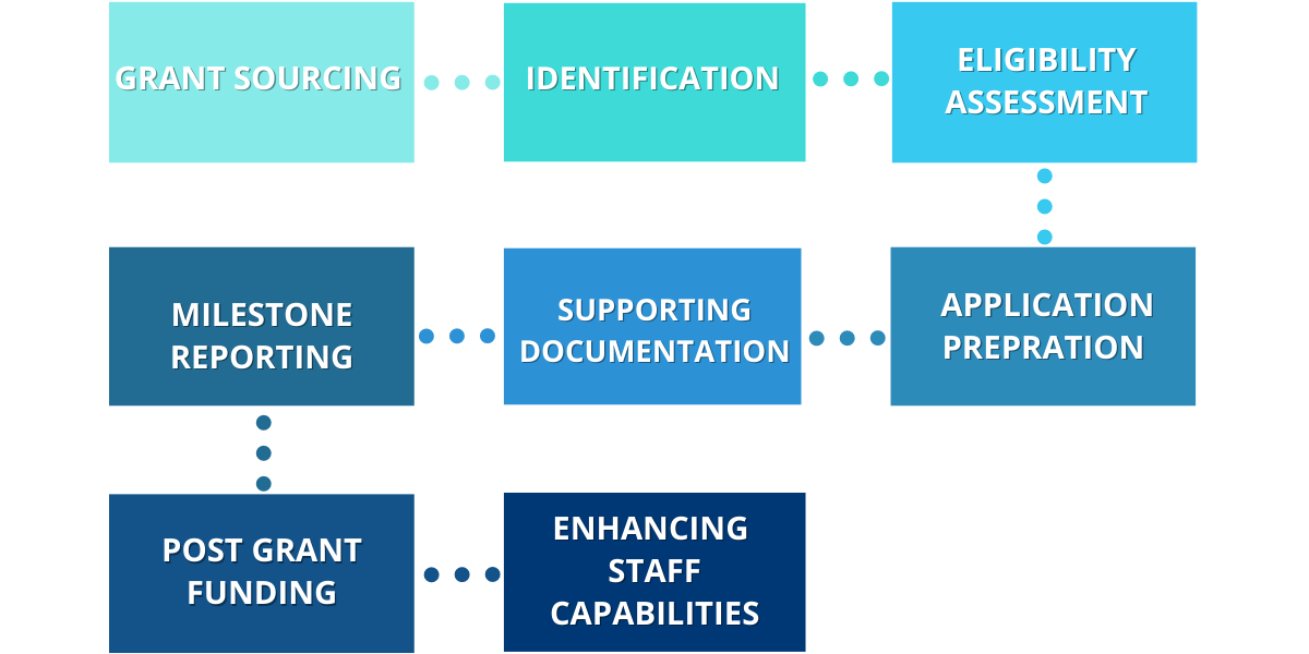 Grant Approval Process