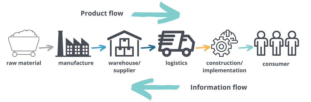 supply chain flow