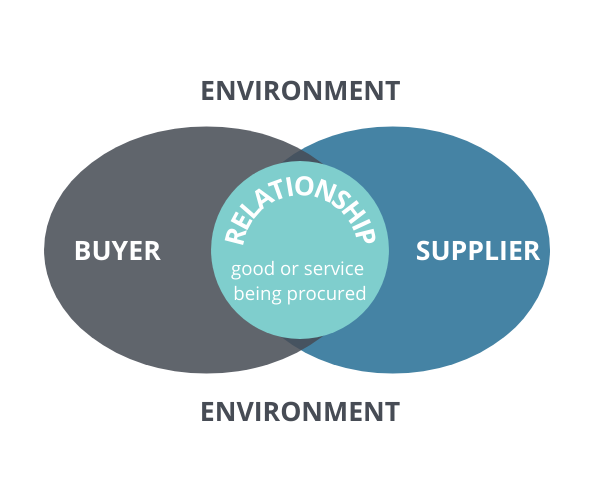 procurement relationship in article image