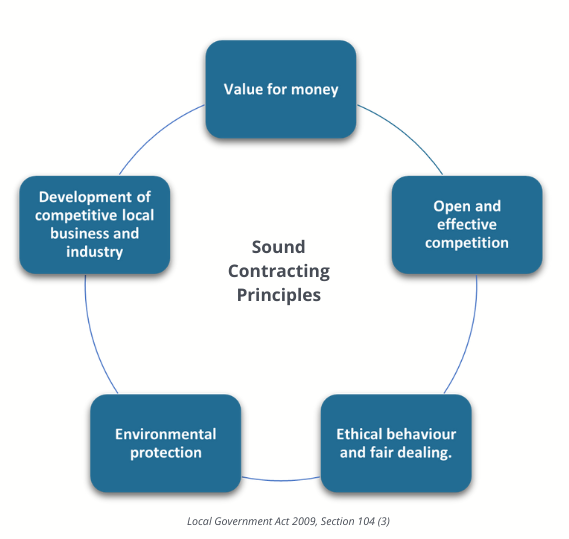 Local Government Act 2099 Sound Contracting Principles