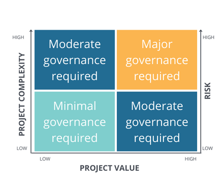 Project Assurance Matrix