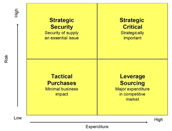 Procurement fourquadrants 2