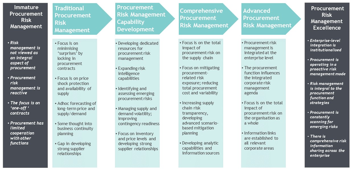 Procurement risk diagram for web