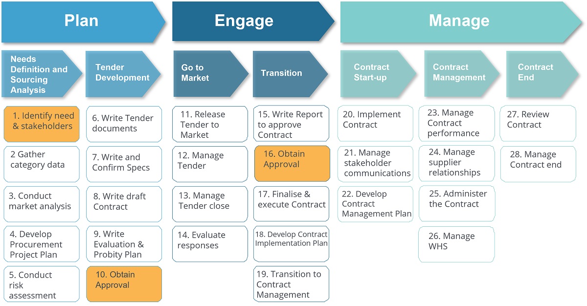 Procurement Framework_News from Peak Jan Feb 2023 compressed