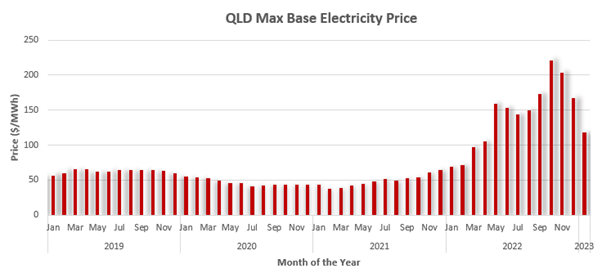 QLD Base Electricity Price trend from ASX Energy data
